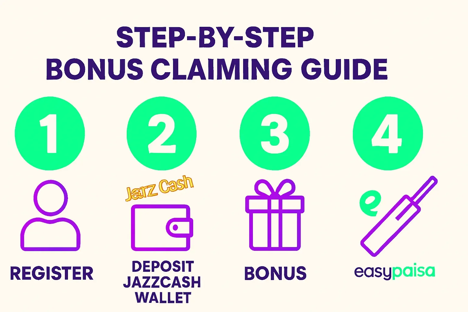 Step-by-step bonus claiming infographic with four green numbered steps and payment logos